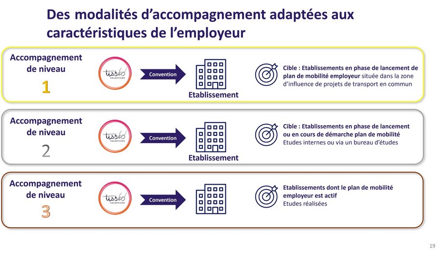 Des modalités d'accompagnement adaptés aux caractéristiques de l'employeur